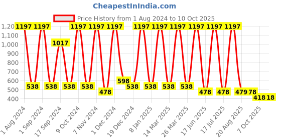 myntra.com krayons Set of 3 Power Stay Non-Transfer 12 Hours Stay   Matte Liquid Lipsticks 4 ml Each-Burnt Orange 01 Wow Nude 21- Red Rush 22 krayons Price History Graph from 1 Aug 2024 to 9 Oct 2025