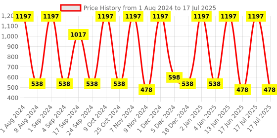 myntra.com krayons Set of 3 Power Stay Non-Transfer 12 Hours Stay   Matte Liquid Lipsticks 4 ml Each-Caramel 16 - Pink Glam 10 - Burnt Orange 01 krayons Price History Graph from 1 Aug 2024 to 17 Jun 2025