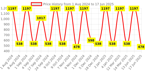 myntra.com krayons Set of 3 Power Stay Non-Transfer 12 Hours Stay   Matte Liquid Lipsticks 4 ml Each-Mauve Glaze 23 - Caramel 16 - Maroon Magic 09 krayons Price History Graph from 1 Aug 2024 to 17 Jun 2025