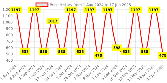 myntra.com krayons Set of 3 Power Stay Non-Transfer 12 Hours Stay   Matte Liquid Lipsticks 4 ml Each-Mauve Glaze 23 - Red Rush 22 - Maroon Magic 09 krayons Price History Graph from 1 Aug 2024 to 17 Jun 2025