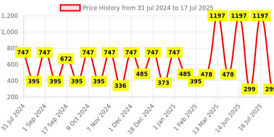 myntra.com krayons Set of 3 Professional Long Lasting Glossy Nail Enamel 5 ml each - Shade 38-42-64 krayons Price History Graph from 31 Jul 2024 to 16 Jul 2025
