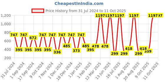 myntra.com krayons Set Of 3 Professional Nail Paint - 5 ml Each - 40-76-77 krayons Price History Graph from 31 Jul 2024 to 11 Oct 2025