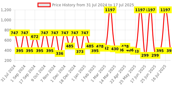 myntra.com krayons Set Of 3 Professional Nail Paint - 5 ml Each - 47-76-77 krayons Price History Graph from 31 Jul 2024 to 16 Jul 2025