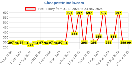 myntra.com krayons Set of 3 The Natural Beauty Gel Based Long Lasting Nail Enamel - 6 ml Each krayons Price History Graph from 31 Jul 2024 to 22 Nov 2025