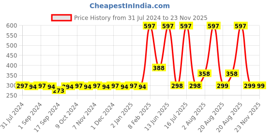 myntra.com krayons Set of 3 The Natural Beauty Gel Based Long Lasting Nail Enamel - 6 ml Each krayons Price History Graph from 31 Jul 2024 to 22 Nov 2025
