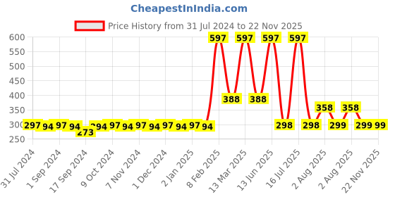 myntra.com krayons Set of 3 The Natural Beauty Gel Based Long Lasting Nail Enamel - 6 ml Each krayons Price History Graph from 31 Jul 2024 to 22 Nov 2025