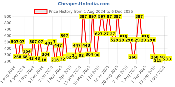 myntra.com krayons Set Of 3 The Natural Beauty Matte Lipstick - Shocking Pink, Brick Tone, Signal Red krayons Price History Graph from 1 Aug 2024 to 6 Dec 2025