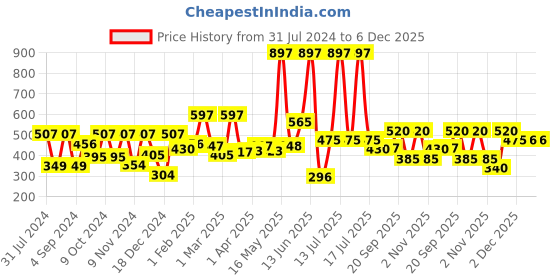 myntra.com krayons Set Of 3 The Natural Beauty Matte Lipstick - Shocking Pink, First Crush, Pink Lips krayons Price History Graph from 31 Jul 2024 to 5 Dec 2025