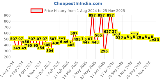 myntra.com krayons Set Of 3 The Natural Beauty Matte Lipstick - ShockingPink, CherryMaroon, SignalRed krayons Price History Graph from 1 Aug 2024 to 24 Nov 2025