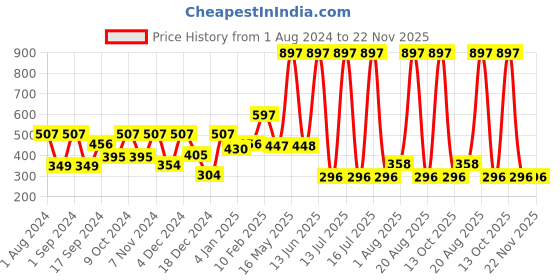 myntra.com krayons Set Of 3 The Natural Beauty Matte Lipstick-ShockingPink, OrangeTango, CherryMaroon krayons Price History Graph from 1 Aug 2024 to 22 Nov 2025