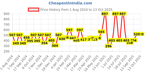 myntra.com krayons Set Of 3 The Natural Beauty Matte Lipstick-ShockingPink,ChocolateMocha,OrangeTango krayons Price History Graph from 1 Aug 2024 to 13 Oct 2025