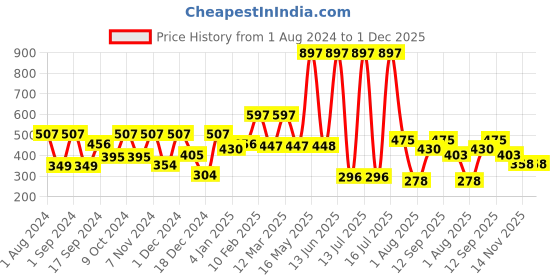 myntra.com krayons Set Of 3 The Natural Beauty Matte Lipsticks - Brick Tone, Orange Crush, Signal Red krayons Price History Graph from 1 Aug 2024 to 1 Dec 2025