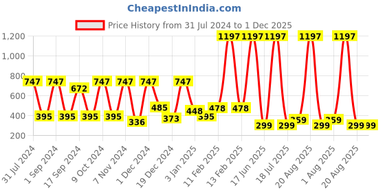 myntra.com krayons Set Of 3 The Natural Beauty Quick Drying Glitter Nail Enamel - 5ml Each krayons Price History Graph from 31 Jul 2024 to 30 Nov 2025