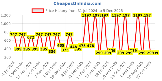 myntra.com krayons Set Of 3 The Natural Beauty Quick Drying Glitter Nail Enamel - 5ml Each krayons Price History Graph from 31 Jul 2024 to 5 Dec 2025