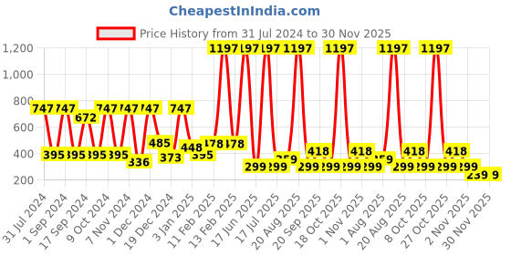 myntra.com krayons Set Of 3 The Natural Beauty Quick Drying Glitter Nail Enamel - 5ml Each krayons Price History Graph from 31 Jul 2024 to 30 Nov 2025