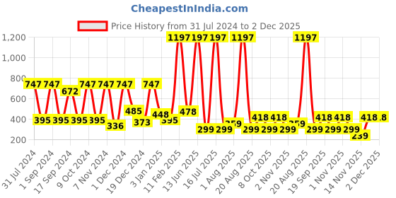 myntra.com krayons Set Of 3 The Natural Beauty Quick Drying Glitter Nail Enamel - 5ml Each krayons Price History Graph from 31 Jul 2024 to 2 Dec 2025