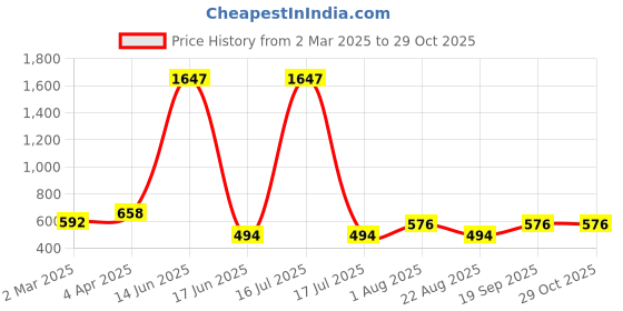 myntra.com krayons Set Of 3 Velvet Kiss Lipstick - 3.5 ml Each-Burnt Maroon-Wow Maroon-Caramel Candy krayons Price History Graph from 2 Mar 2025 to 29 Oct 2025