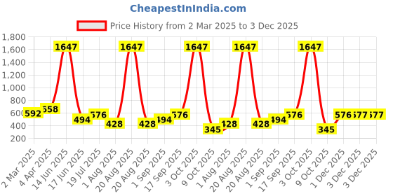 myntra.com krayons Set Of 3 Velvet Kiss Lipstick - 3.5 ml Each-Dark Chocolate-Wow Maroon-Peach Pink krayons Price History Graph from 2 Mar 2025 to 3 Dec 2025