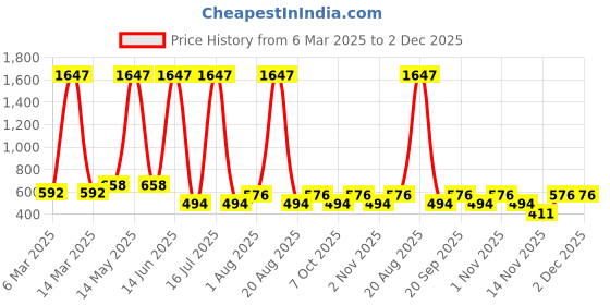 myntra.com krayons Set Of 3 Velvet Kiss Lipstick 3.5 ml Each - Dusty Mauve-Peach Pink-Caramel Candy krayons Price History Graph from 6 Mar 2025 to 1 Dec 2025
