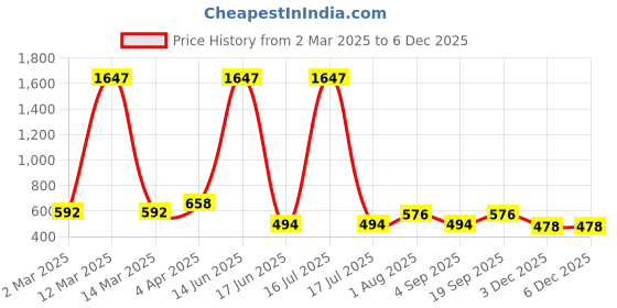 myntra.com krayons Set Of 3 Velvet Kiss Lipstick - 3.5 ml Each-Orchid Love 2-Dusty Mauve 4-Maroon 6 krayons Price History Graph from 2 Mar 2025 to 4 Dec 2025