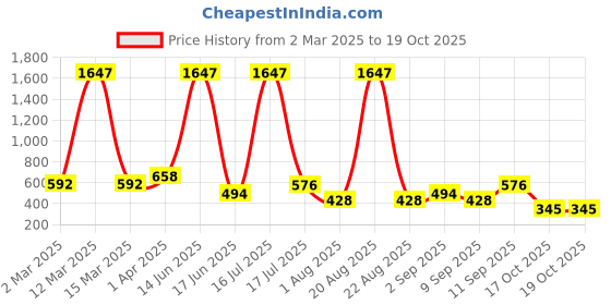 myntra.com krayons Set Of 3 Velvet Kiss Lipstick-3.5 ml Each Peach Pink 08 Ruby Red 12 Sheer Nude 05 krayons Price History Graph from 2 Mar 2025 to 18 Oct 2025