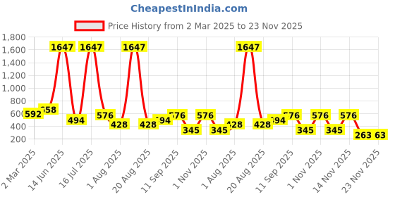 myntra.com krayons Set Of 3 Velvet Kiss Lipstick - 3.5 ml Each-Peach Pink-Scarlet Red-Wow Maroon krayons Price History Graph from 2 Mar 2025 to 22 Nov 2025