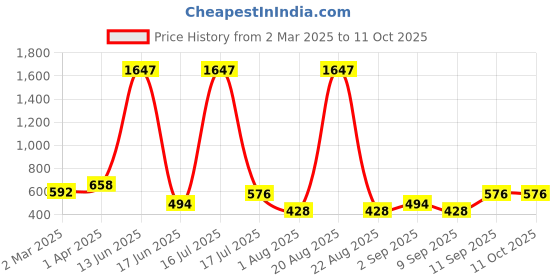 myntra.com krayons Set Of 3 Velvet Kiss Lipstick - 3.5 ml Each-Ruby Red-Pink Punch-Sheer Nude krayons Price History Graph from 2 Mar 2025 to 10 Oct 2025