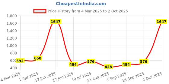 myntra.com krayons Set Of 3 Velvet Kiss Liquid Lipstick - 3.5 ml Each Chocolate-Burgundy-Burnt Maroon krayons Price History Graph from 4 Mar 2025 to 2 Oct 2025