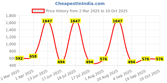 myntra.com krayons Set Of 3 Velvet Kiss Liquid Lipstick - 3.5 ml Each-Dusty Mauve-Sheer Nude-Ruby Red krayons Price History Graph from 2 Mar 2025 to 10 Oct 2025