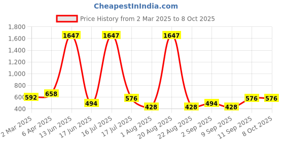 myntra.com krayons Set Of 3 Velvet Kiss Liquid Lipstick - 3.5 ml Each-Pink Punch-Dusty Mauve-Ruby Red krayons Price History Graph from 2 Mar 2025 to 8 Oct 2025