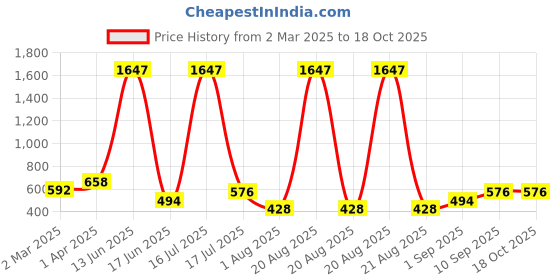 myntra.com krayons Set Of 3 Velvet Kiss Liquid Lipstick - 3.5 ml Each-Scarlet Red-Sheer Nude-Ruby Red krayons Price History Graph from 2 Mar 2025 to 18 Oct 2025