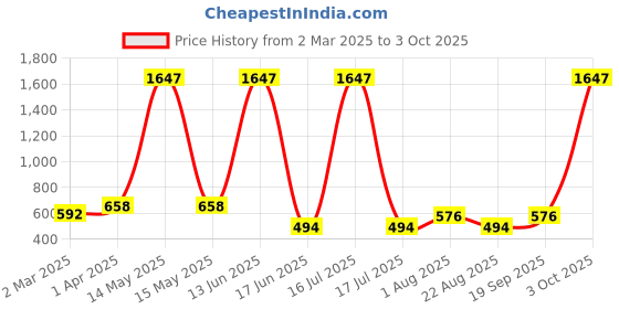 myntra.com krayons Set Of 3 Velvet Kiss Liquid Lipstick 3.5ml Each-Burgundy-Burnt Maroon-Dusty Mauve krayons Price History Graph from 2 Mar 2025 to 3 Oct 2025