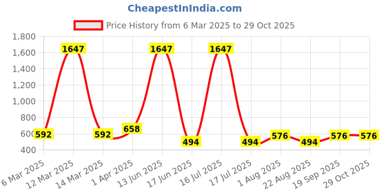 myntra.com krayons Set Of 3 Velvet Kiss Non Transfer Liquid Lipstick - 3.5 ml - Shades: 01-02-04 krayons Price History Graph from 6 Mar 2025 to 29 Oct 2025
