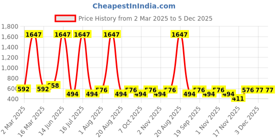 myntra.com krayons Set Of 3 Velvet Kiss Non Transfer Liquid Lipstick - 3.5 ml - Shades: 01-05-04 krayons Price History Graph from 2 Mar 2025 to 5 Dec 2025