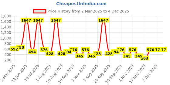 myntra.com krayons Set Of 3 Velvet Kiss Non Transfer Liquid Lipstick - 3.5 ml - Shades: 01-05-10 krayons Price History Graph from 2 Mar 2025 to 4 Dec 2025