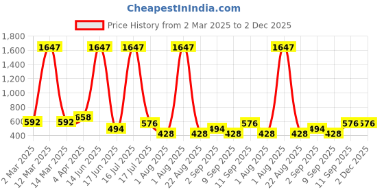 myntra.com krayons Set Of 3 Velvet Kiss Non Transfer Liquid Matte Lipstick - 3.5 ml Each - 02 05 11 krayons Price History Graph from 2 Mar 2025 to 2 Dec 2025
