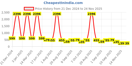 myntra.com krayons Set Of 4 Classy Long Stay Matte Bullet Lipstick -10.5g - Shade -186 -195 -196 -180 krayons Price History Graph from 21 Dec 2024 to 24 Nov 2025