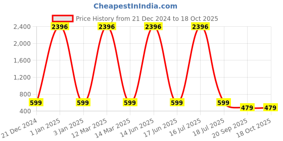 myntra.com krayons Set Of 4 Classy Long Stay Matte Lipstick- 3.5 g Each- 162- 111- 155- 173 krayons Price History Graph from 21 Dec 2024 to 17 Oct 2025