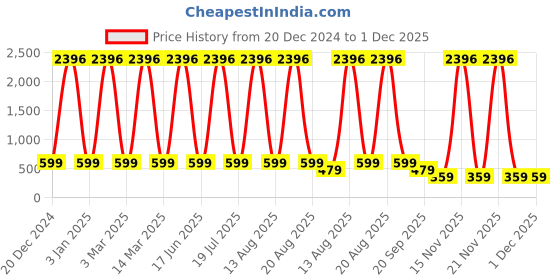 myntra.com krayons Set Of 4 Classy Long Stay Matte Lipstick - 3.5 g Each - 162 - 111 - 187 - 160 krayons Price History Graph from 20 Dec 2024 to 29 Nov 2025