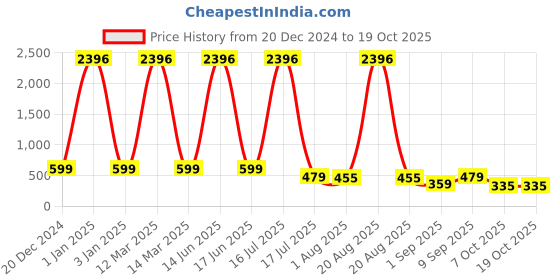 myntra.com krayons Set Of 4 Classy Long Stay Matte Lipstick 3.5 g Each - 162 - 111 - 192 - 158 krayons Price History Graph from 20 Dec 2024 to 18 Oct 2025
