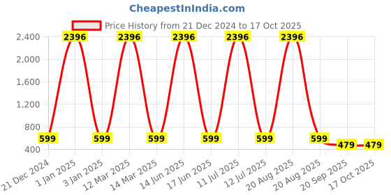 myntra.com krayons Set Of 4 Classy Long Stay Matte Lipstick- 3.5 g Each- Shade- 162- 111- 186- 196 krayons Price History Graph from 21 Dec 2024 to 17 Oct 2025