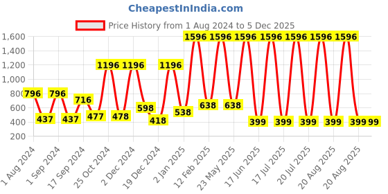 myntra.com krayons Set Of 4 Color Me Crazy Gel Long Lasting Nail Polish - 8ml Each krayons Price History Graph from 1 Aug 2024 to 5 Dec 2025