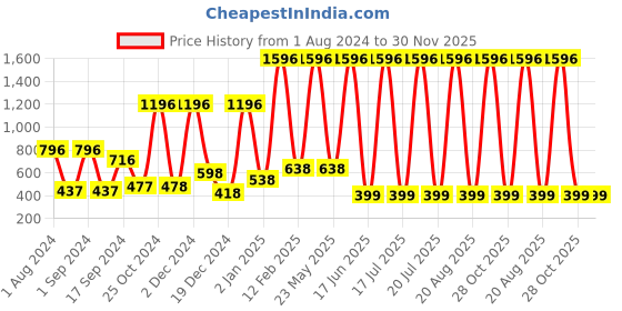 myntra.com krayons Set Of 4 Color Me Crazy Gel Long Lasting Nail Polish - 8ml Each krayons Price History Graph from 1 Aug 2024 to 29 Nov 2025