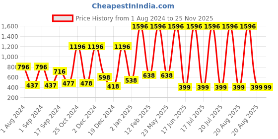 myntra.com krayons Set Of 4 Color Me Crazy Gel Long Lasting Nail Polish - 8ml Each krayons Price History Graph from 1 Aug 2024 to 24 Nov 2025