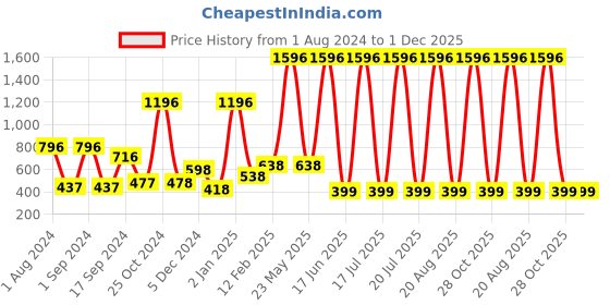 myntra.com krayons Set Of 4 Color Me Crazy Gel Long Lasting Nail Polish - 8ml Each krayons Price History Graph from 1 Aug 2024 to 1 Dec 2025