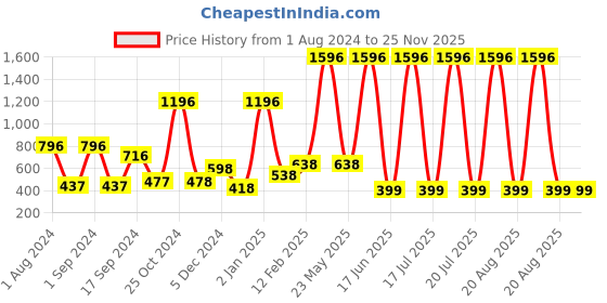 myntra.com krayons Set Of 4 Color Me Crazy Gel Long Lasting Nail Polish - 8ml Each krayons Price History Graph from 1 Aug 2024 to 25 Nov 2025