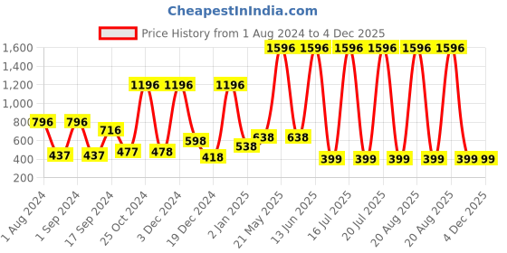 myntra.com krayons Set Of 4 Color Me Crazy Gel Long Lasting Nail Polish - 8ml Each krayons Price History Graph from 1 Aug 2024 to 4 Dec 2025