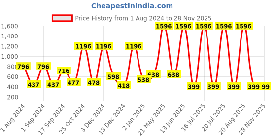 myntra.com krayons Set Of 4 Color Me Crazy Gel Long Lasting Nail Polish - 8ml Each krayons Price History Graph from 1 Aug 2024 to 25 Nov 2025
