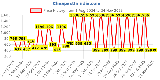 myntra.com krayons Set Of 4 Color Me Crazy Gel Long Lasting Nail Polish - 8ml Each krayons Price History Graph from 1 Aug 2024 to 23 Nov 2025