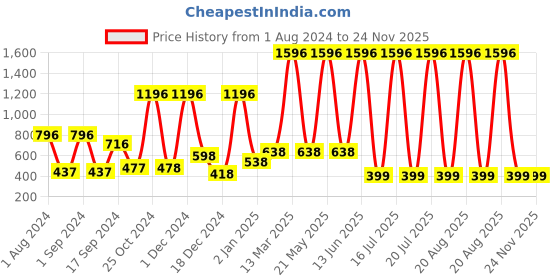myntra.com krayons Set Of 4 Color Me Crazy Gel Long Lasting Nail Polish - 8ml Each krayons Price History Graph from 1 Aug 2024 to 23 Nov 2025